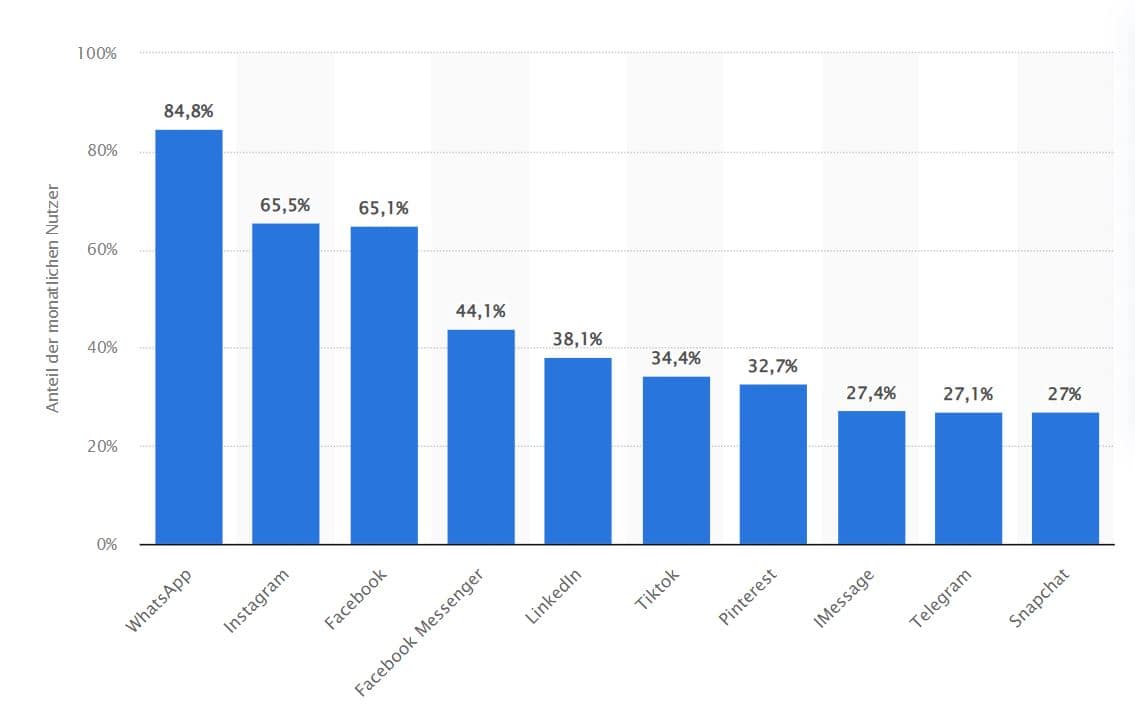 social media nutzung statista social media nutzung statista