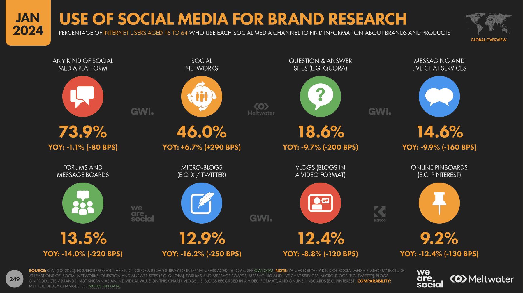 use of social media brand research statistics january 2024 use of social media brand research statistics january 2024